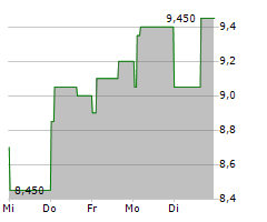 KAINOS GROUP PLC Chart 1 Jahr