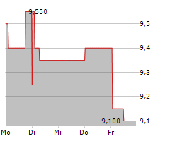 KAINOS GROUP PLC Chart 1 Jahr