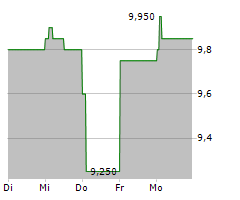 KAINOS GROUP PLC Chart 1 Jahr