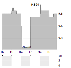 KAINOS Aktie 5-Tage-Chart