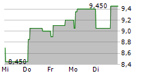 KAINOS GROUP PLC 5-Tage-Chart