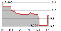 KAINOS GROUP PLC 5-Tage-Chart