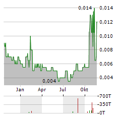 KAIROS MINERALS Aktie Chart 1 Jahr