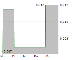 KAIROS MINERALS LIMITED Chart 1 Jahr