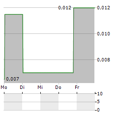 KAIROS MINERALS Aktie 5-Tage-Chart