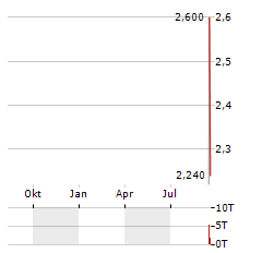 KAIROS PHARMA Aktie Chart 1 Jahr