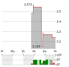 KAIROS PHARMA Aktie 5-Tage-Chart