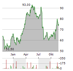 KAISER ALUMINUM Aktie Chart 1 Jahr