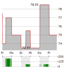 KAISER ALUMINUM Aktie 5-Tage-Chart