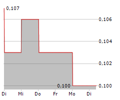 KAISER REEF LIMITED Chart 1 Jahr