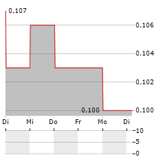 KAISER REEF Aktie 5-Tage-Chart