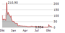 KAIXIN HOLDINGS Chart 1 Jahr