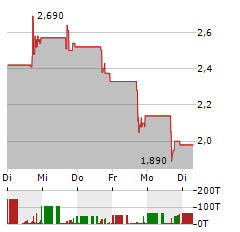 KAIXIN Aktie 5-Tage-Chart