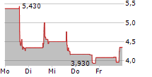 KAIXIN HOLDINGS 5-Tage-Chart