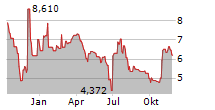 KALA BIO INC Chart 1 Jahr