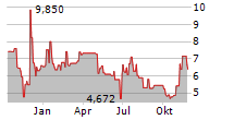 KALA BIO INC Chart 1 Jahr