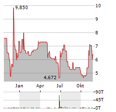 KALA BIO Aktie Chart 1 Jahr