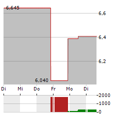 KALA BIO Aktie 5-Tage-Chart