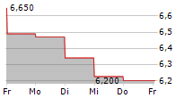 KALA BIO INC 5-Tage-Chart