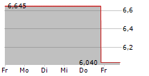 KALA BIO INC 5-Tage-Chart