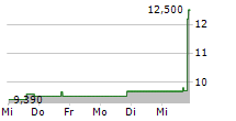 KALARIS THERAPEUTICS INC 5-Tage-Chart