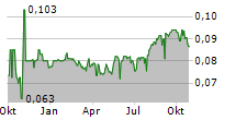 KALBE FARMA TBK Chart 1 Jahr