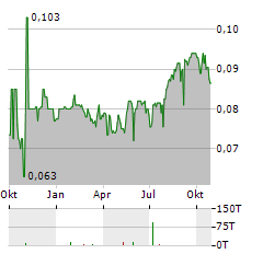 KALBE FARMA Aktie Chart 1 Jahr