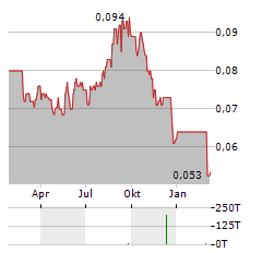 KALBE FARMA Aktie Chart 1 Jahr