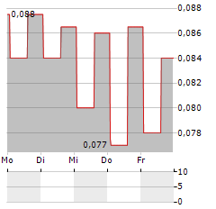 KALBE FARMA Aktie 5-Tage-Chart