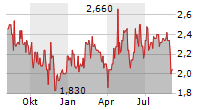 KALDVIK AS Chart 1 Jahr