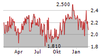 KALDVIK AS Chart 1 Jahr