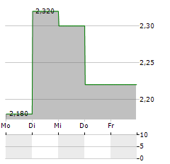 KALDVIK Aktie 5-Tage-Chart