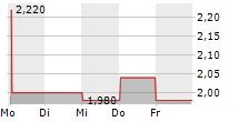 KALDVIK AS 5-Tage-Chart