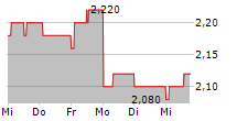 KALDVIK AS 5-Tage-Chart