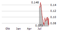 KALI METALS LIMITED Chart 1 Jahr