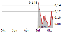 KALI METALS LIMITED Chart 1 Jahr