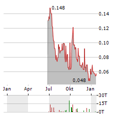 KALI METALS Aktie Chart 1 Jahr