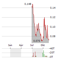 KALI METALS Aktie Chart 1 Jahr