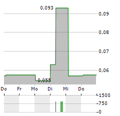 KALI METALS Aktie 5-Tage-Chart