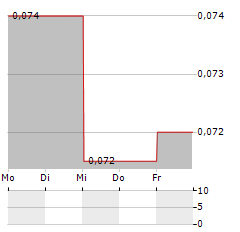 KALI METALS Aktie 5-Tage-Chart