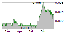 KALINA POWER LIMITED Chart 1 Jahr