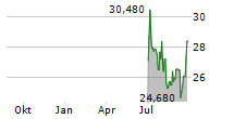 KALMAR OYJ Chart 1 Jahr