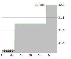 KALMAR OYJ Chart 1 Jahr