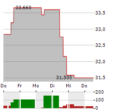 KALMAR Aktie 5-Tage-Chart