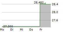 KALMAR OYJ 5-Tage-Chart