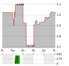 KALRAY Aktie 5-Tage-Chart