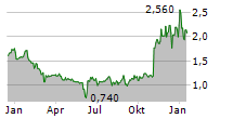 KALTURA INC Chart 1 Jahr