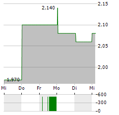 KALTURA Aktie 5-Tage-Chart