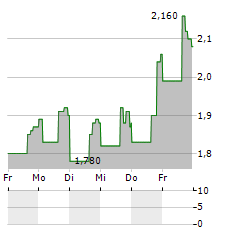 KALTURA Aktie 5-Tage-Chart