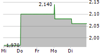 KALTURA INC 5-Tage-Chart